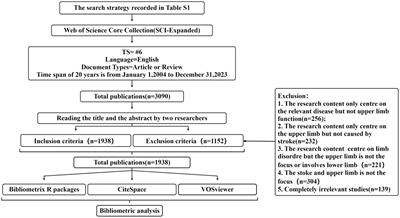 Research trends and hotspots of post-stroke upper limb dysfunction: a bibliometric and visualization analysis